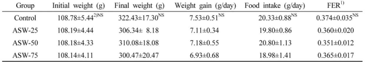 Table 4. Effect of Acanthopanax senticosus water extract on organ weight in rats fed high fat diet  (g/100g Body weight)GroupInitial weight (g)Final weight (g)Weight gain (g/day)Food intake (g/day)FER1)Control108.78±5.442)NS322.43±17.30NS7.53±0.51NS20.33±0