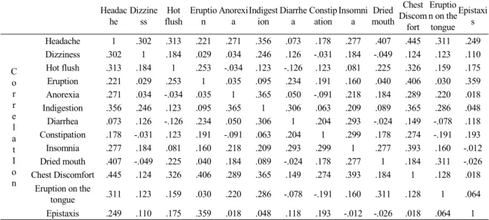 Table 3. Different Symptom Frequencies according to History of Subjects