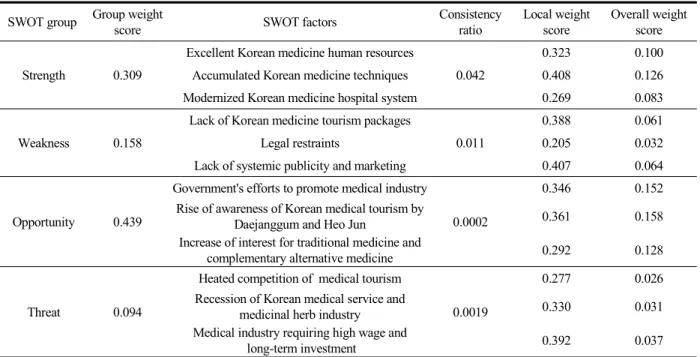 Table 3. Priorities of Comparisons of the SWOT Groups And Factors