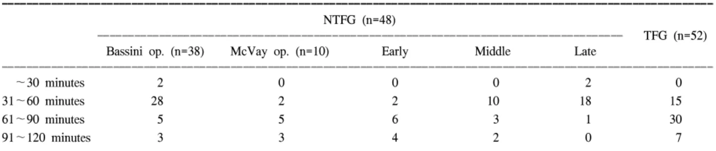 Table  3.  Operation  method  and  time
