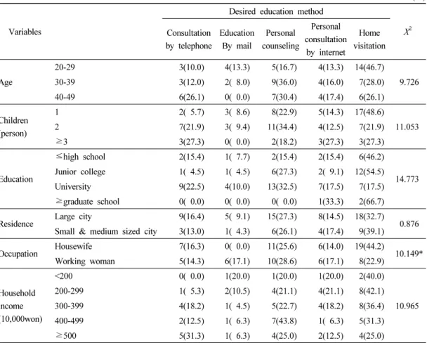 Table 6. Differences in desired education methods regarding the necessity of more breastfeeding education  according to general characteristics