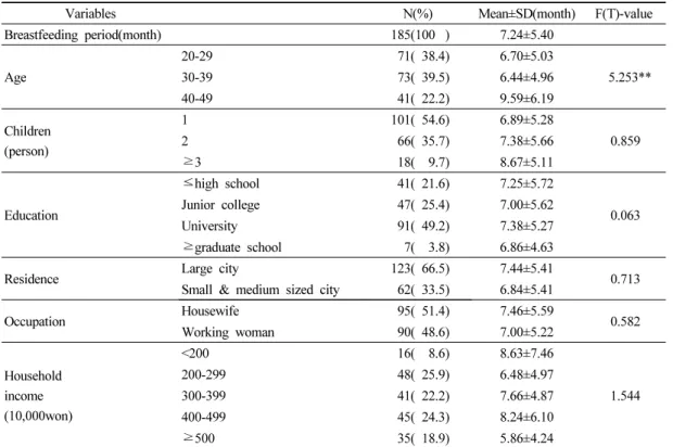 Table 1. Differences of period of breastfeeding by general characteristics