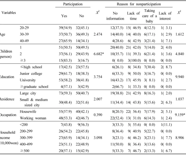 Table 3. Differences of participation and reason of nonparticipation in breastfeeding education and by general characteristics  N(%)법(제왕절개 수술,  직장여성,  공공장소에서의 수유,  약물ㆍ알코올ㆍ커피 섭취 등) 8.0%, 모유수유 지속 기간 8.0%,  분만 후 모자 동실 사용 7.8%, 수유 시 모유 분비량이 적당한지 평가하는 방법 7.5%, 