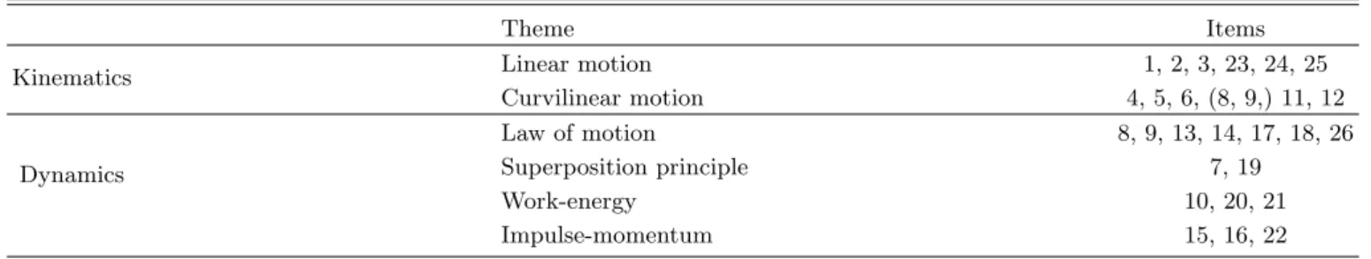 Table 1. Construction of Mechanics Baseline Test (MBT).