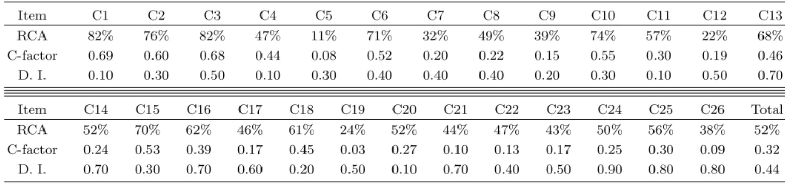 Table 3. Item response analysis of MBT. Item C1 C2 C3 C4 C5 C6 C7 C8 C9 C10 C11 C12 C13 RCA 82% 76% 82% 47% 11% 71% 32% 49% 39% 74% 57% 22% 68% C-factor 0.69 0.60 0.68 0.44 0.08 0.52 0.20 0.22 0.15 0.55 0.30 0.19 0.46 D