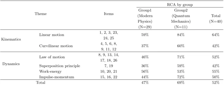 Table 4. RCA of MBT by theme and group.