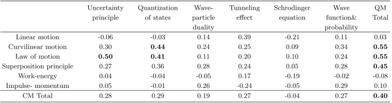 Table 7. Correlation coefficients between understandings of CM and QM.