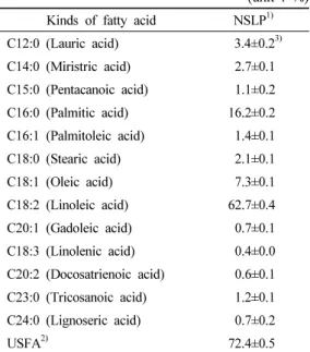 Table 3. Fatty acid composition of natural seasoning containing Lentinus edodes powder