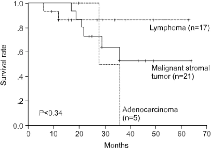 Fig  2.  Survival  of  malignant  small  bowel  tumor  by  histology.
