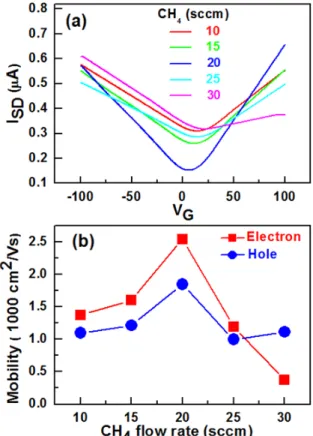 Fig. 4. Sheet resistance of graphene as a functions of CH 4 flow rate.  )a Õ ªaË >\ " f% !3  r F g%ò %i   550 nm\ " f Õ ªA 2 ;_  ÈÒ õ  ¸ H CH 4 _  Ä »|¾ Ós  20 sccm\ " f ©  ß ¼  9, Õ ª °ú כs 96.7%  Ð" f s © 