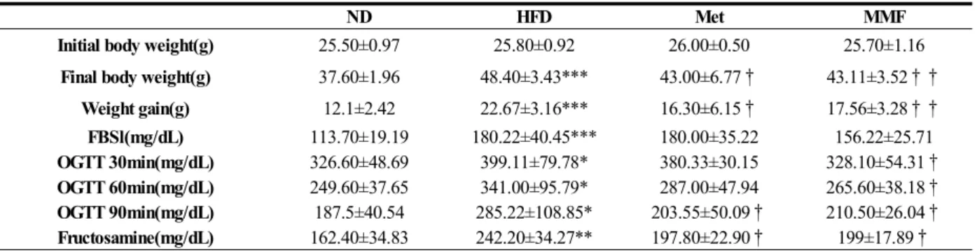 Table 1. Effect of MMF on Weight and Glycometabolism of Mice Fed Experimental Diets for 8 Weeks.