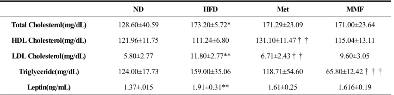 Table 2. The Biochemistry Index of Each Experimental Group After 8 Weeks.