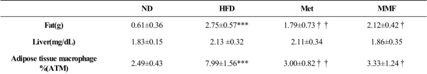 Table 3. Fat, Liver Weight and Adipose Tissue Macrophage of Each Experimental Group.