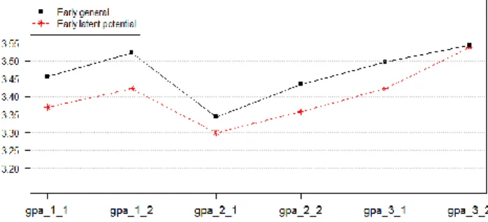 Figure 3.9 Comparison of GPA menas for each semesterby admission type (early general and early latent potential)