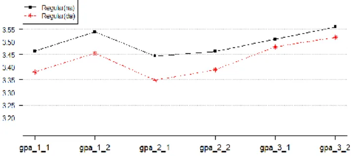 Figure 3.10 Comparison of GPA menas for each semesterby admission type (regular(na) and regular(da))