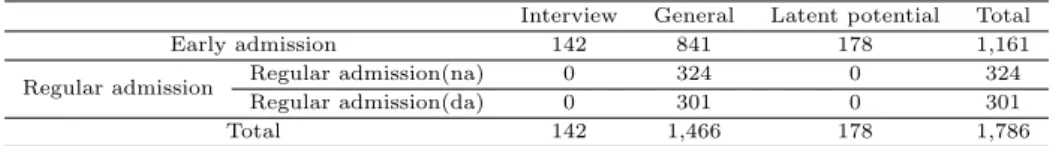 Table 2.1 Number of students for our analysis by admission types