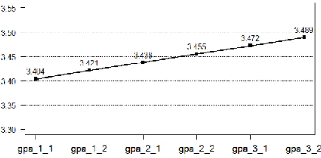 Figure 3.2 Estimated implied means of GPA for each semester based on unconditional linear model