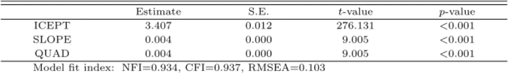 Table 3.3 Estimates of the unconditional quadratic model for predicting implied means of GPA