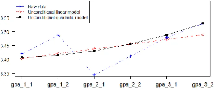 Figure 3.4 Comparing estimated implied means of GPA from unconditional linear and quadratic models with actual GPA means