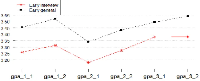 Figure 3.7 Comparison of GPA means for each semester by admission type (early interview and early general)