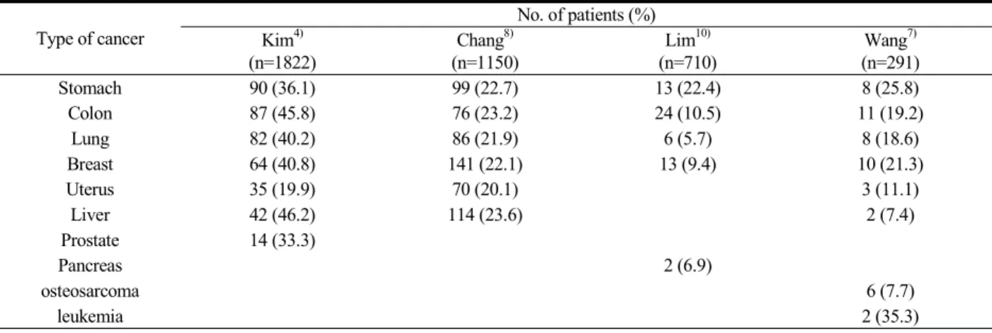 Table 2. Korean Medicine Utilization Rate in Different Types of Cancer Patients