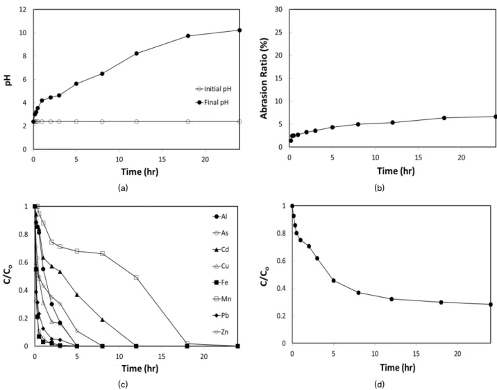 Fig. 6. Profile of (a) pH, (b) abrasion ratio of ZS ceramics, (c) heavy metal removal, and (d) sulfate ion (SO 4 2- ) removal with reaction time거효율은 ZS  세라믹의 투여농도가 높을수록 증가하는 경향