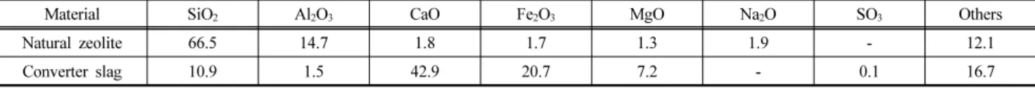 Table 2. Chemical composition of natural zeolite and converter slag