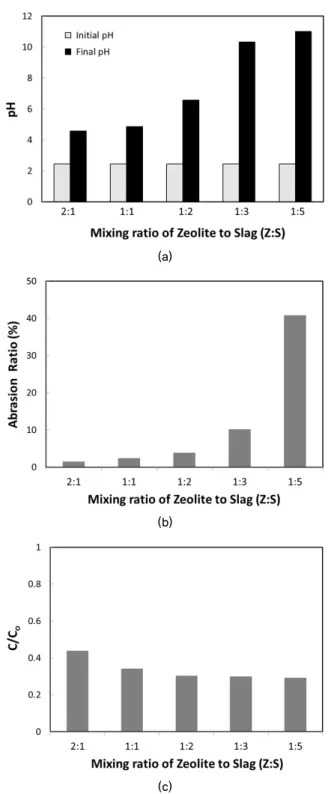 Fig. 1. Effect of mixing ratio of Zeolite to Slag (Z:S) on (a) pH,  (b) abrasion ratio of ZS ceramics, and (c) sulfate ion  (SO 4 2- ) removal에 가까울수록 ZS  세라믹의 결합력은 0%에 근접하게 되는 반비례 관계이므로,  산정된 마모율은 ZS  세라믹의 결합력을 파악하는 지표로 활용이 가능하다