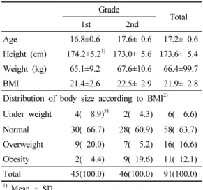 Table 1. General characteristics of subjects숙사생 91명을 대상으로 2011년 3월 21일부터 3월 25일 5일간의 저녁식사 시 5회에 걸쳐 1차(학년 초)  잔반량을 조사하고,  동일한 식단으로 12월 1일부터 12월 7일 사이 5일간 2차(학년말)  잔반량을 조사하였다