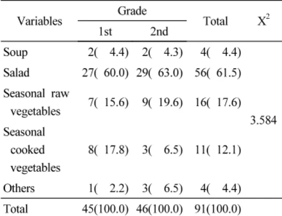Table 6. Leftover food in the beginning of the year 겉절이가 16명(17.6%),  나물이 11명(12.1%),  국이 4명(4.4%)의 순으로 나타났다(Table 5)