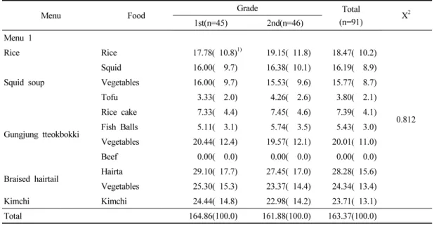 Table 7. Leftover food at the end of the year  은 113.19g으로 1학년의 잔반량이 유의적으로 많 았다(p<0.01)
