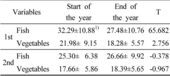 Table 8. Changes of leftover fish and vegetables 