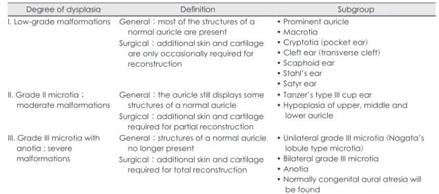Table 2. Classification of auricular anomaly by Weerda and Siegert, 1995 2)