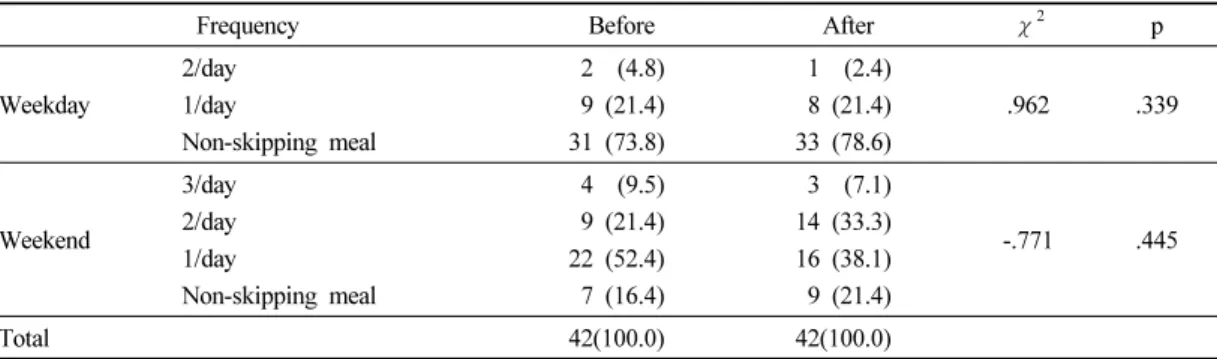 Table 11. Frequency of skipping meals by diet record method after nutrition education 