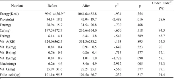 Table 13. Nutrients intake of weekend after nutrition education