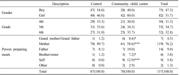 Table 1. Characteristics of subjects