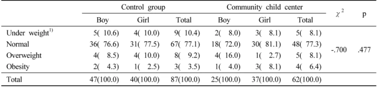 Table 3. Distribution of body size according to body mass index 
