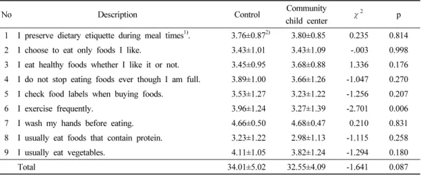 Table 6. Dietary attitude score of the subjects 