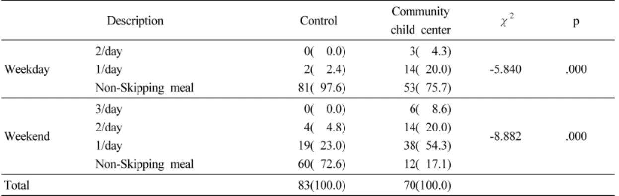 Table 7. Frequency of skipping meals by diet record method 
