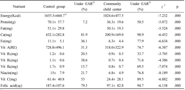 Table 10. The scores of nutrition knowledge, dietary belief, and dietary attitude after nutrition educationNutrientControl groupUnder EAR2)