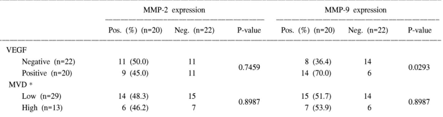 Table  3.  Relationship  between  VEGF  expression  and  microvessel  density  in  ductal  carcinoma  in  situ