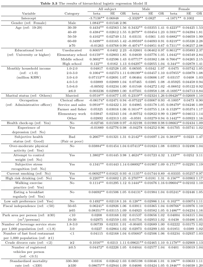 Table 3.3 The results of hierarchical logistic regression Model II