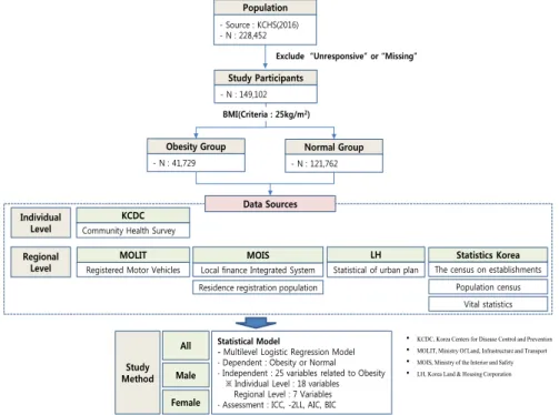 Figure 2.1 Framework of the study
