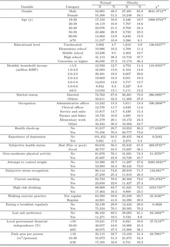 Table 3.1 Descriptive characteristics for the variables in the analysis Normal Obesity Variable Category N % N % χ 2 Gender Male 52,065 48.5 27,481 65.9 3641.3714** Female 55,308 51.5 14,248 34.1 Age (y) 19-29 17,193 16.0 4,446 10.7 1066.8704** 30-39 18,11