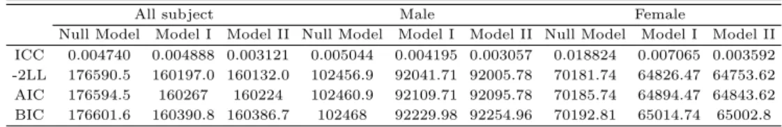 Table 3.2 The results of model fit
