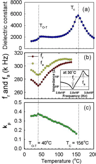 Fig. 4. Temperature dependences of piezoelectric coeffi- coeffi-cient d 33 . [ j b _  · ú  > Ã º\¦   ? /%3  