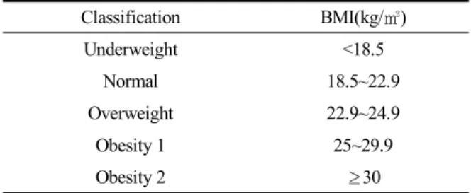 Table 1. Constitutional Distribution of Obesity로  보고되고  있으며,  현재까지  그  원인은  정확하게 알려져 있지 않으나,  호르몬 의존성 종양으로 알려져 있다1,2).자궁  근종의  일반적인  치료는  자궁적출술이며  현재까지  시도되고  있는  방법에서,  먼저  근종제거술은 재발율이  높고,  GnRH  효능제  치료는  장기간  사용시 부작용 우려로 인해 최장 6개월까지 사용하여 근종의 최대 50%까지 줄