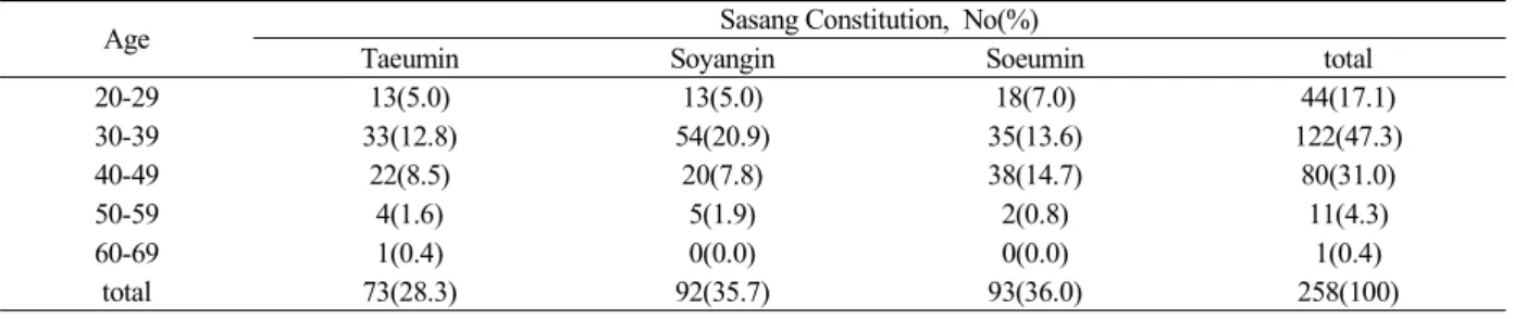 Table 3. Constitutional Distribution of Marital status이용된 유병율은 최9) 의 연구를 바탕으로 하여 30%로 설정하였다.3