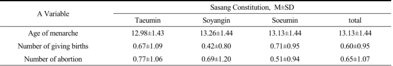 Table 4. Constitutional Distribution of Age of menarche, Number of giving births and abortion.