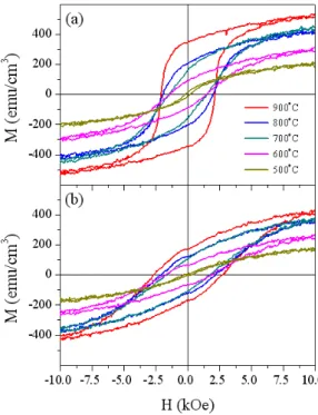 Fig. 2. Growth temperature dependent average (a) out- out-of-plane stress and (b) grain sizes of CoFe 2 O 4 films